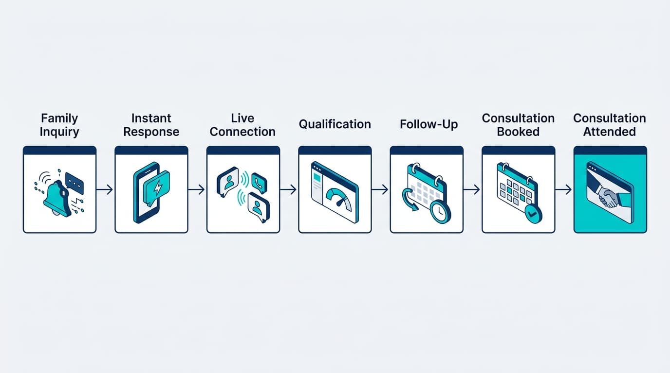 Seven-step flowchart showing the customer journey from initial inquiry to attending a final consultation.