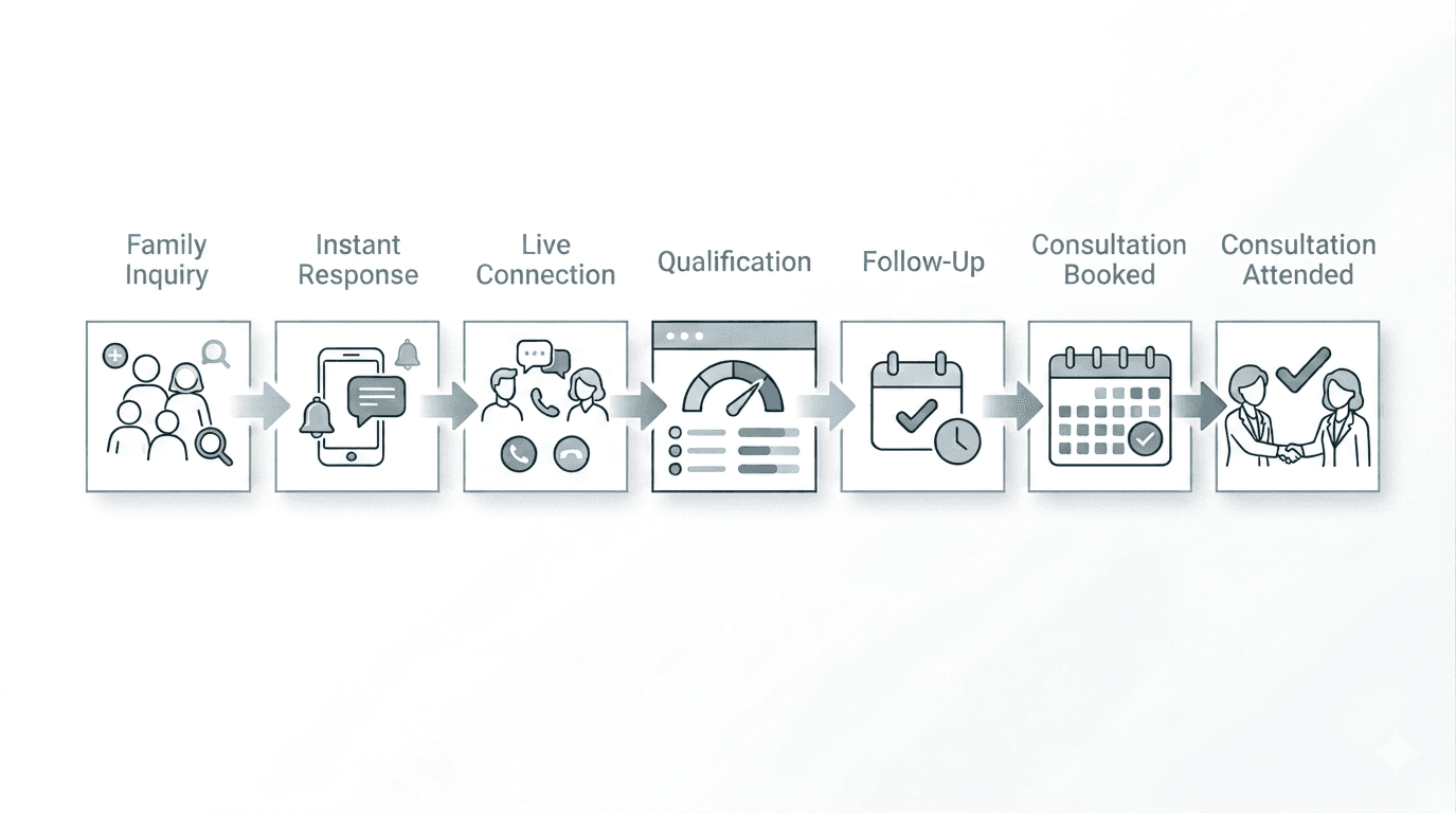 Horizontal flowchart depicting a seven-step process from initial family inquiry to attending a consultation.